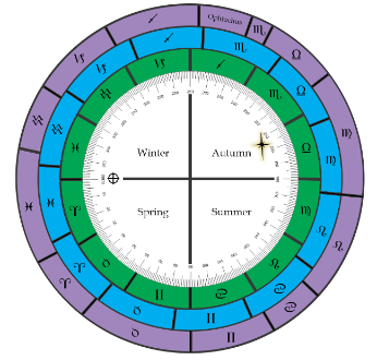 Why Do I Use the Tropical Zodiac? The Abandonment of Determinism in Astrology and Discussions on Scientific Validity
